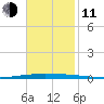 New Canal USCG tide chart for Tuesday, November 11, 2025