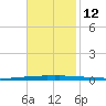 New Canal USCG tide chart for Wednesday, November 12, 2025