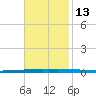 New Canal USCG tide chart for Thursday, November 13, 2025