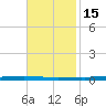 New Canal USCG tide chart for Saturday, November 15, 2025