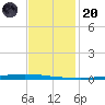 New Canal USCG tide chart for Thursday, November 20, 2025