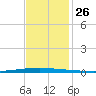 New Canal USCG tide chart for Wednesday, November 26, 2025