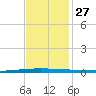New Canal USCG tide chart for Thursday, November 27, 2025