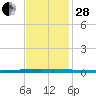 New Canal USCG tide chart for Friday, November 28, 2025