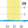 New Canal USCG tide chart for Saturday, November 29, 2025