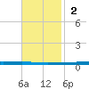 New Canal USCG tide chart for Sunday, November 2, 2025