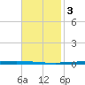 New Canal USCG tide chart for Monday, November 3, 2025