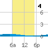 New Canal USCG tide chart for Tuesday, November 4, 2025