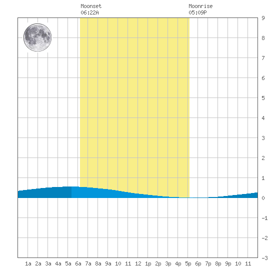 New Canal USCG tide chart for Wednesday, November 5, 2025