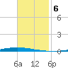 New Canal USCG tide chart for Thursday, November 6, 2025