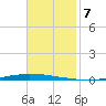 New Canal USCG tide chart for Friday, November 7, 2025