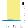 New Canal USCG tide chart for Sunday, November 9, 2025