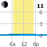 New Canal USCG tide chart for Thursday, December 11, 2025