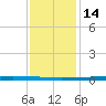 New Canal USCG tide chart for Sunday, December 14, 2025