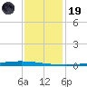 New Canal USCG tide chart for Friday, December 19, 2025