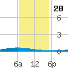 New Canal USCG tide chart for Saturday, December 20, 2025