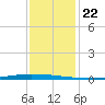 New Canal USCG tide chart for Monday, December 22, 2025