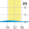 New Canal USCG tide chart for Tuesday, December 23, 2025