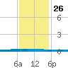 New Canal USCG tide chart for Friday, December 26, 2025
