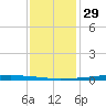 New Canal USCG tide chart for Monday, December 29, 2025