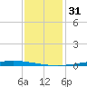 New Canal USCG tide chart for Wednesday, December 31, 2025