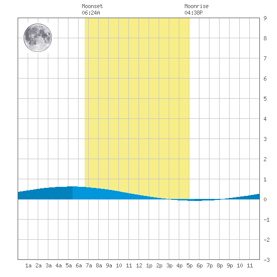 New Canal USCG tide chart for Thursday, December 4, 2025