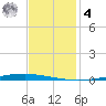 New Canal USCG tide chart for Thursday, December 4, 2025