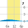 New Canal USCG tide chart for Sunday, December 7, 2025