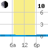 New Canal USCG tide chart for Saturday, January 10, 2026
