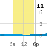 New Canal USCG tide chart for Sunday, January 11, 2026