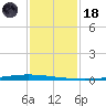 New Canal USCG tide chart for Sunday, January 18, 2026