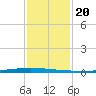 New Canal USCG tide chart for Tuesday, January 20, 2026