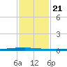 New Canal USCG tide chart for Wednesday, January 21, 2026