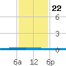 New Canal USCG tide chart for Thursday, January 22, 2026