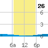 New Canal USCG tide chart for Monday, January 26, 2026