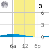 New Canal USCG tide chart for Saturday, January 3, 2026