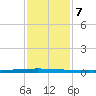 New Canal USCG tide chart for Wednesday, January 7, 2026
