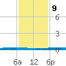 New Canal USCG tide chart for Friday, January 9, 2026