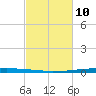 New Canal USCG tide chart for Tuesday, February 10, 2026
