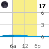 New Canal USCG tide chart for Tuesday, February 17, 2026
