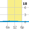 New Canal USCG tide chart for Wednesday, February 18, 2026