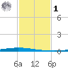 New Canal USCG tide chart for Sunday, February 1, 2026