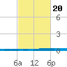 New Canal USCG tide chart for Friday, February 20, 2026