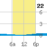 New Canal USCG tide chart for Sunday, February 22, 2026