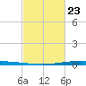 New Canal USCG tide chart for Monday, February 23, 2026