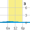 New Canal USCG tide chart for Tuesday, February 3, 2026