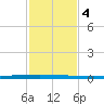 New Canal USCG tide chart for Wednesday, February 4, 2026