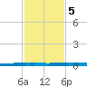 New Canal USCG tide chart for Thursday, February 5, 2026