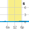 New Canal USCG tide chart for Friday, February 6, 2026