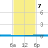 New Canal USCG tide chart for Saturday, February 7, 2026